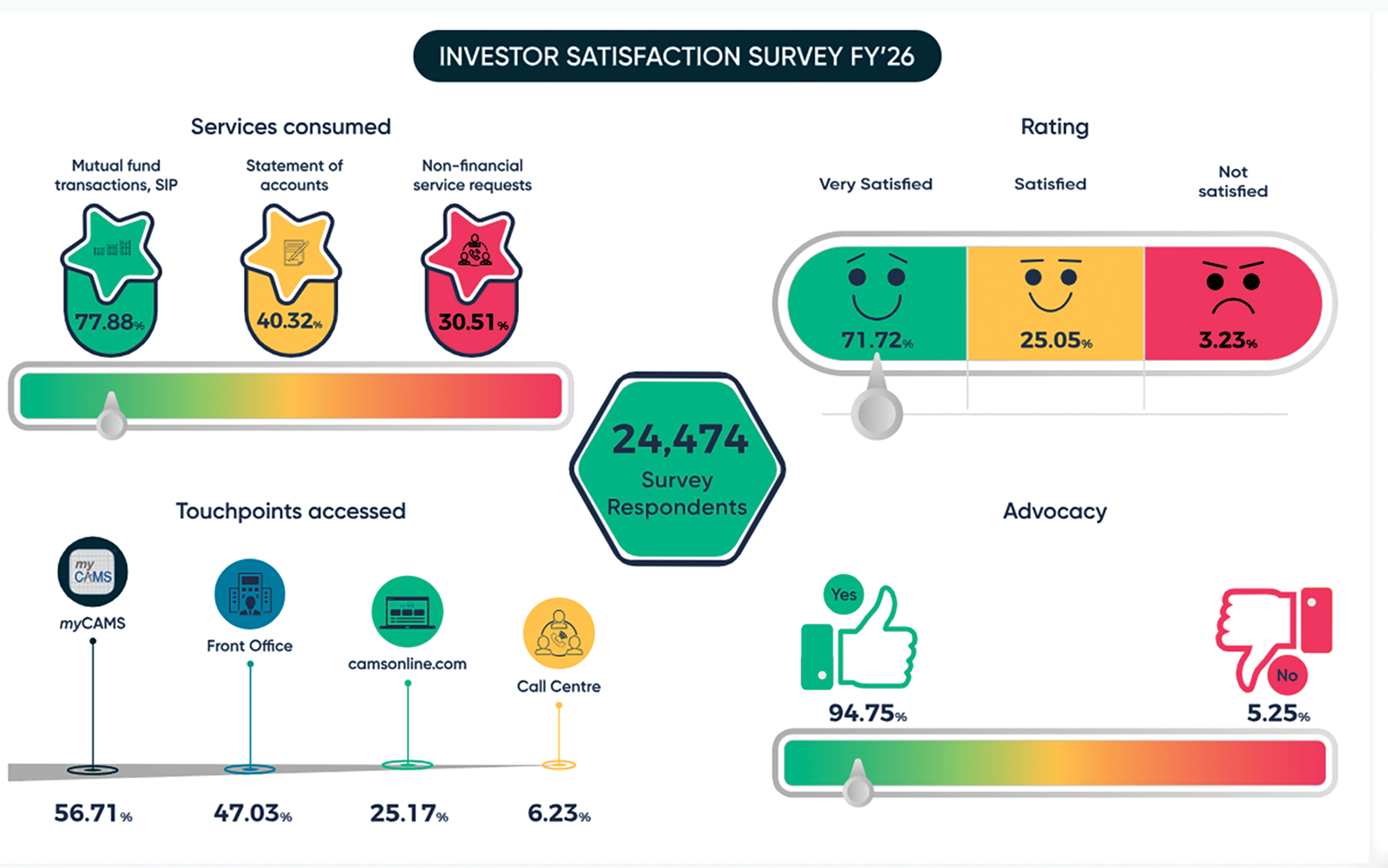 Investor Satisfaction Survey FY 2025-26 — infographic showing 24,474 survey respondents, service consumption, touchpoints, ratings (71.72% very satisfied) and advocacy (94.75% yes)
